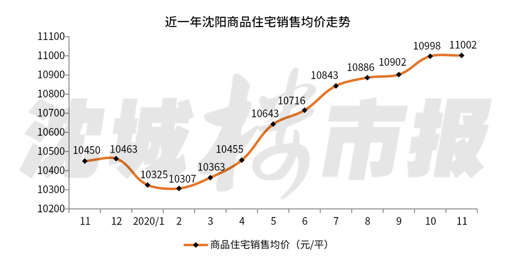 沈撫房價漲幅一路領跑,蘇家屯成功破