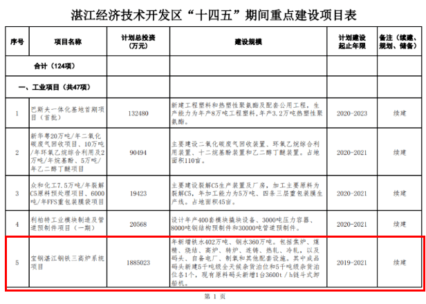 宝钢湛江十四五规划重点钢铁项目!