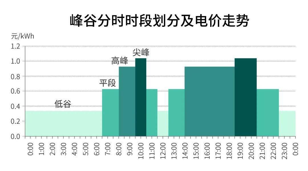 峰谷电时间段 来自搜狐网