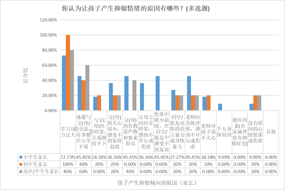 南都民调显示学习压力大成儿童青少年心理困扰首因