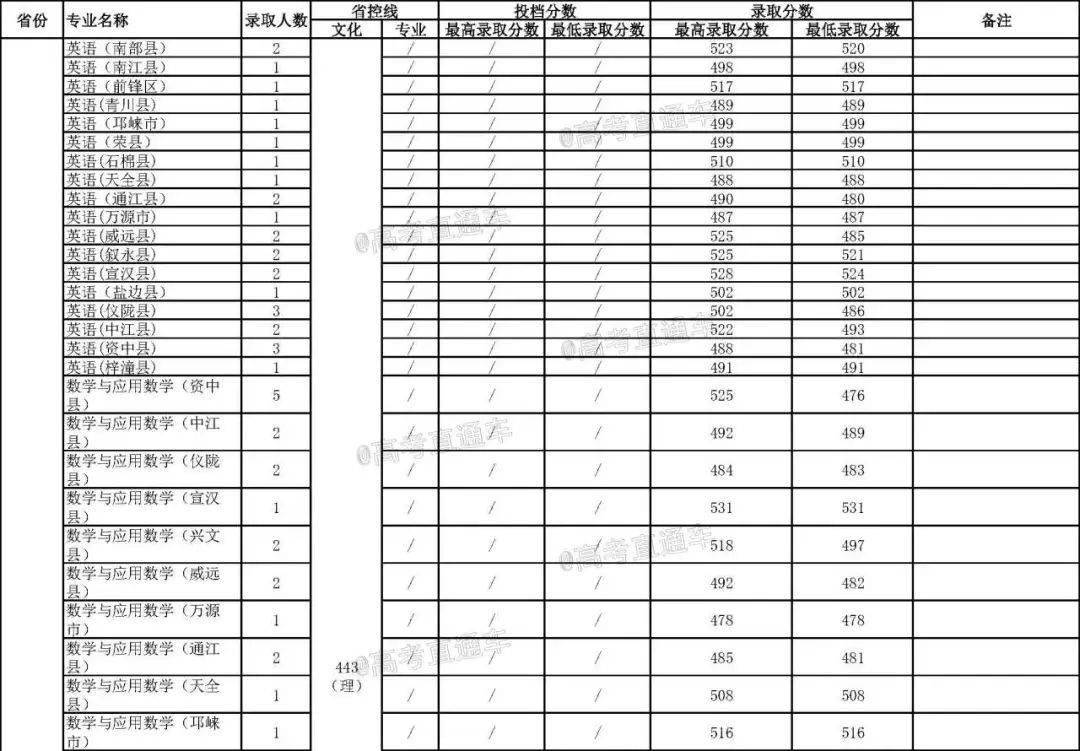 全网最全全国各高校分专业录取分数线汇总这些专业一年比一年难考