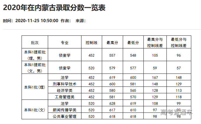 全网最全全国各高校分专业录取分数线汇总这些专业一年比一年难考