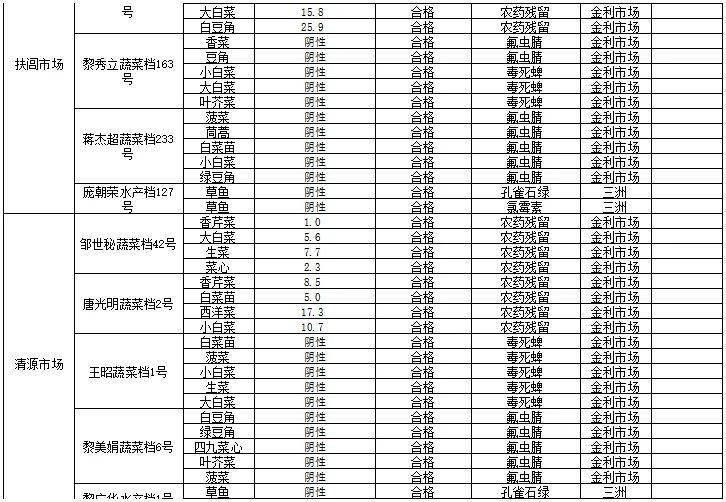 87,其中田序华蔬菜档1号小白菜氟虫腈不合格,郭艳猪肉档2号猪肝沙丁