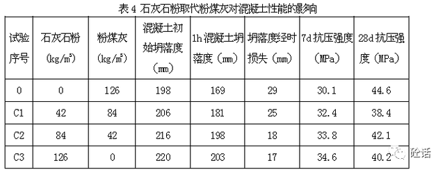 分享石灰石粉取代粉煤灰對高性能混凝土性能影響研究