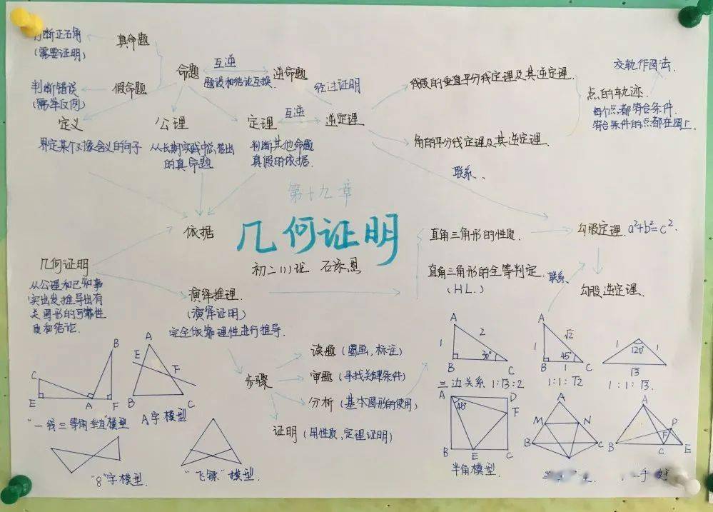 整潔,有序,高質量的數學手繪小報;邏輯性嚴密的思維導圖