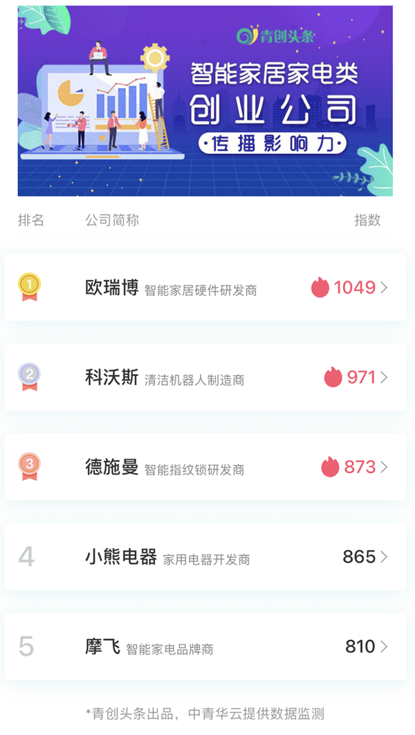 小电器排行_“宅经济”推动小家电市场新需求|青创排行