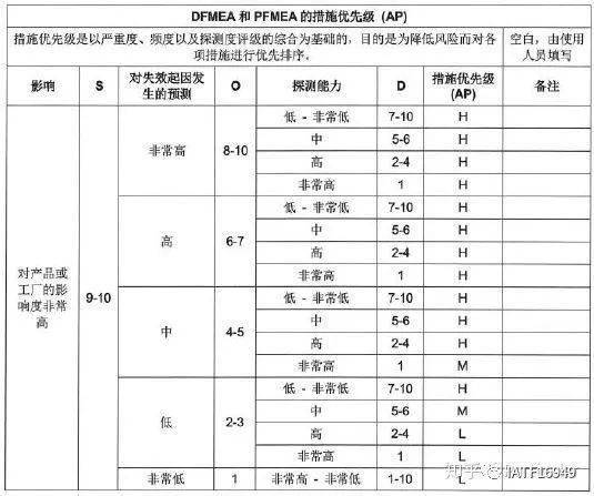 真對盡信fmea則不如無fmea對比ap值rpn值就是扯淡的