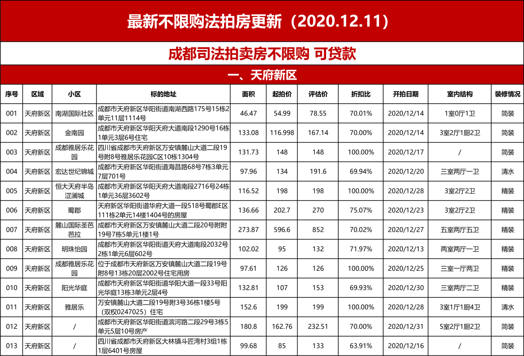 【超级福利】成都436套法拍房源汇总一览