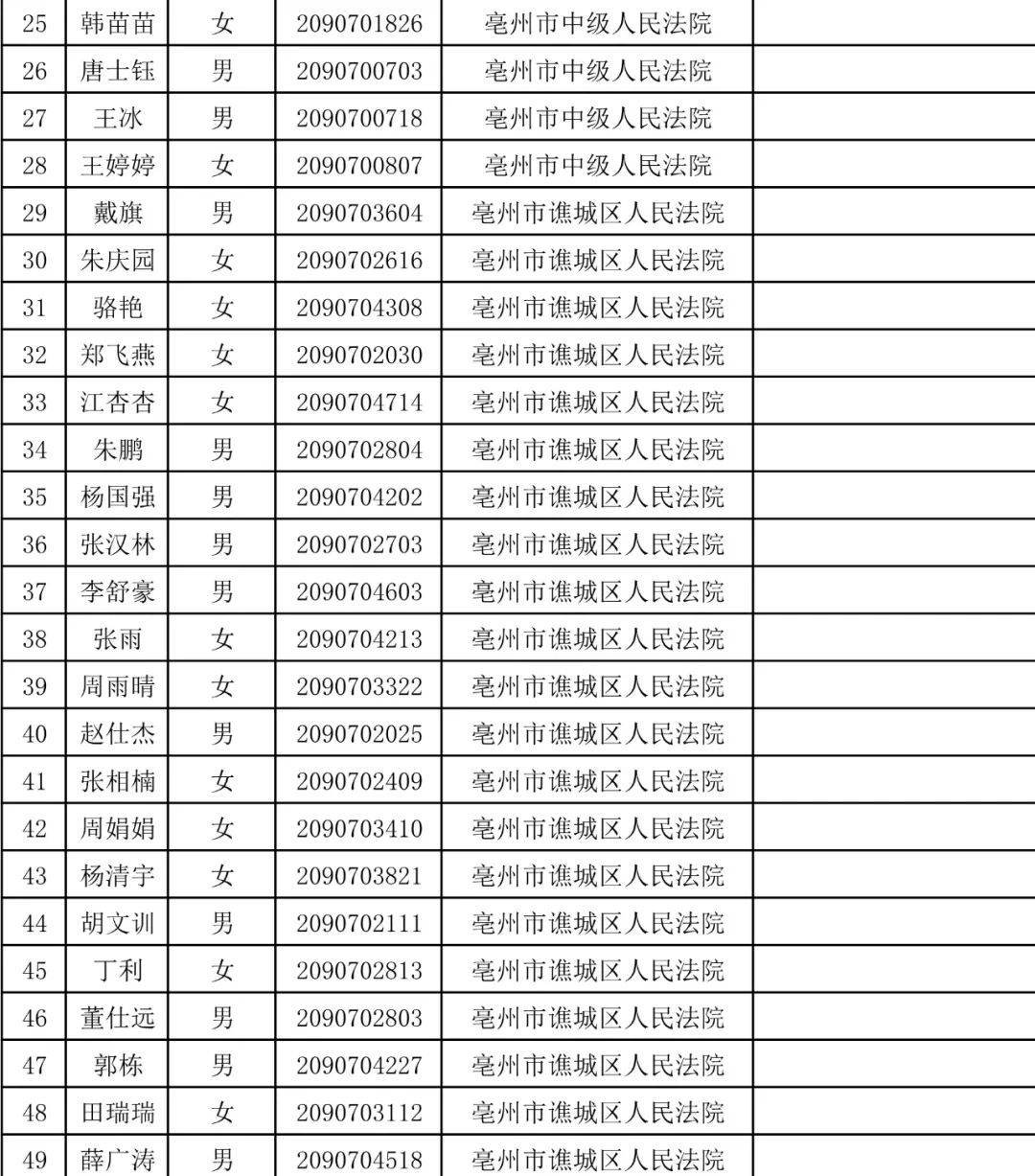 亳州法院2020年度拟聘用书记员名单公示
