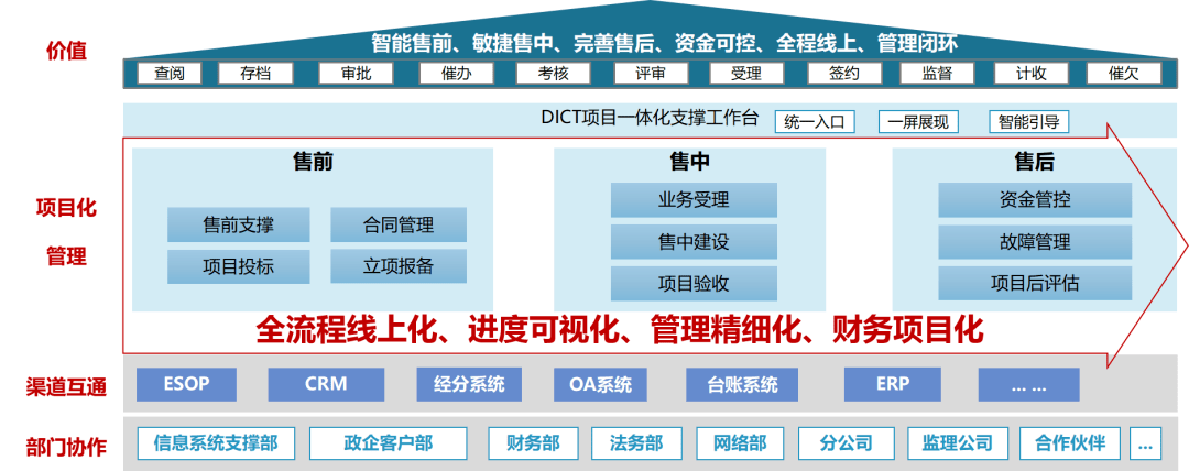 建立dict一体化支撑体系思特奇助力运营商战略转型