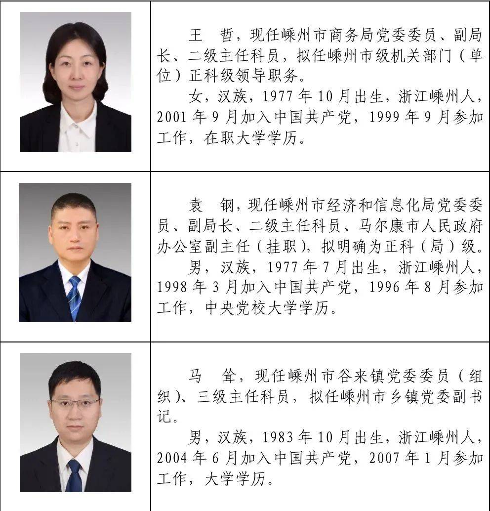 经嵊州市委研究,决定将拟提拔任用或进一步使用的15名同志予以公示