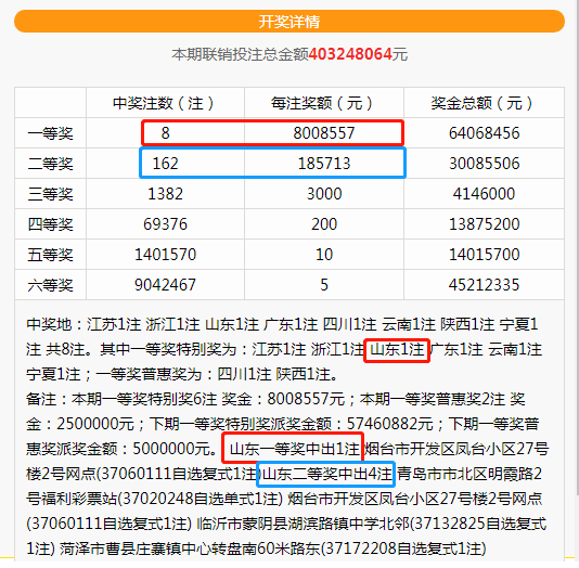 其中,山东彩友,和2注1050万的大奖!6注1601万元的超级大