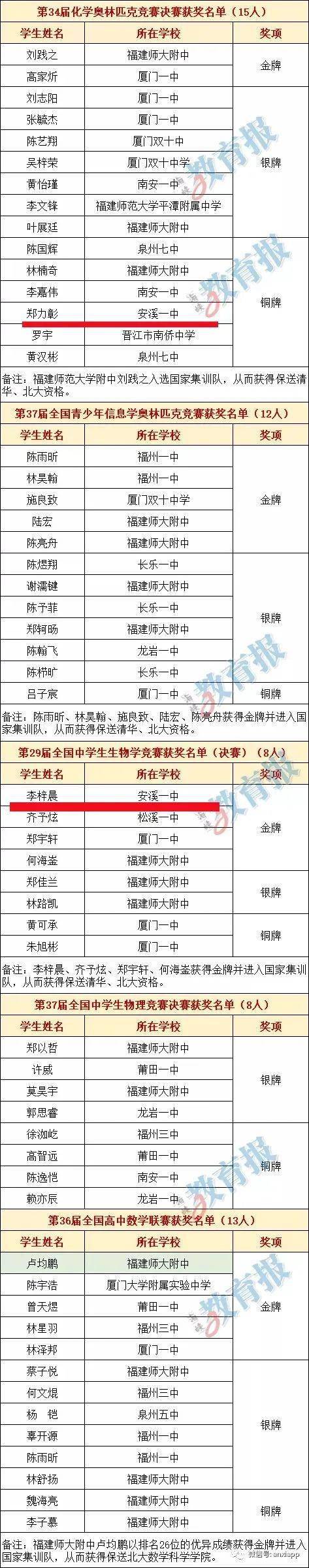 恭喜!安溪一中学生李梓晨获保送清华北大资格
