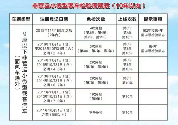 薦讀車輛年檢有變化10年內私家車僅須檢兩次