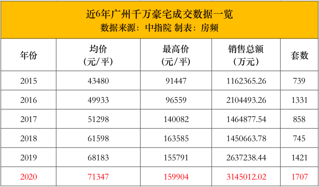 34個千萬級豪宅13大高價地排隊進場2021年豪宅新元年來了