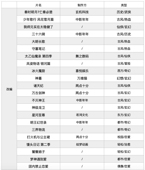 2021年188部动画爱优腾b国漫大作战