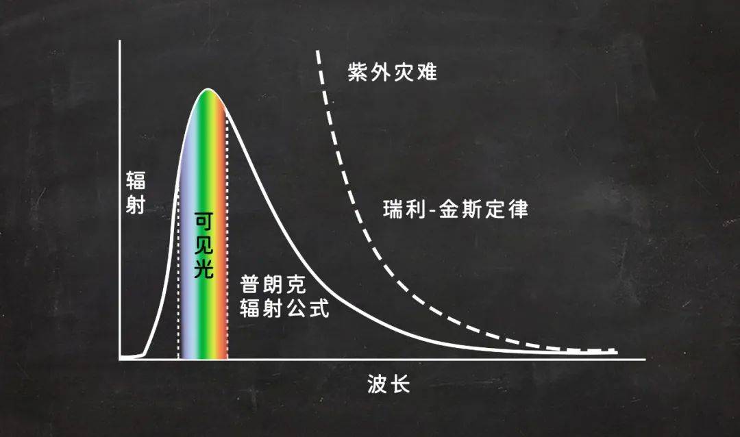 普朗克定律正确的描述了黑体辐射.