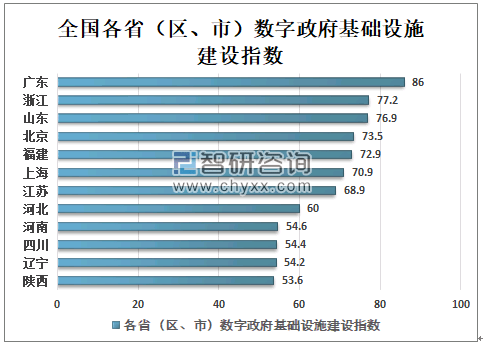 行業資訊2020年中國數字政府建設發展指數及市場趨勢分析向管理和服務