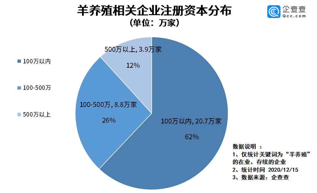 从企业规模来看,企查查数据显示,目前注册资本在100万以内的羊养殖