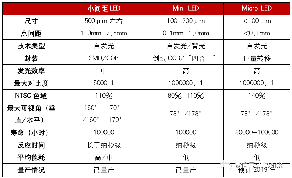 且较micro led更为成熟与另一显示技术oled相比,mini led在良率,成本