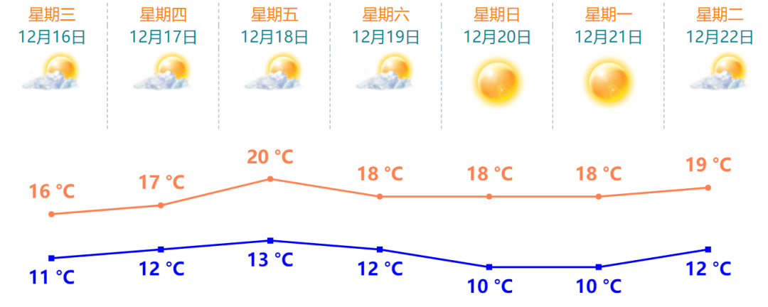 8℃!珠海天氣將