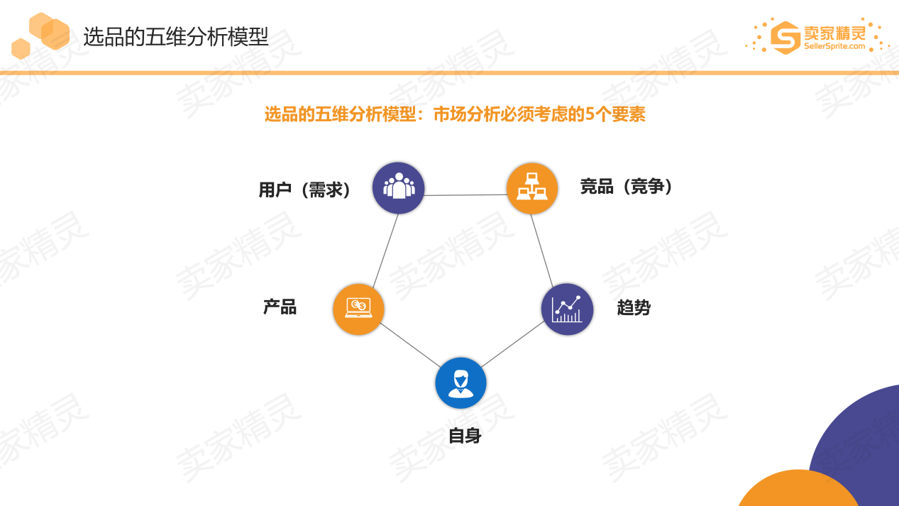 分析模型指的是分析市场时必须考虑的5个要素,分别是:需求,竞争,产品