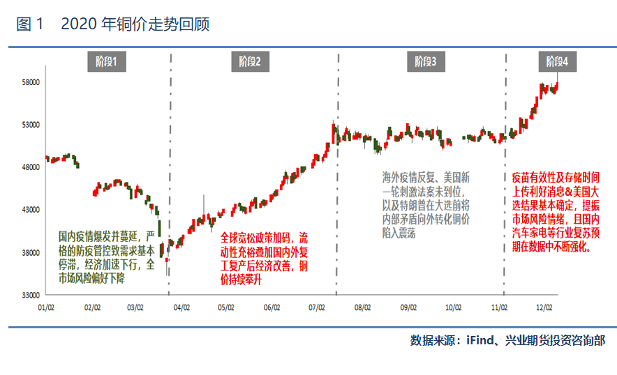 2021年銅價展望上半年漲勢確定性更大目標看至65000