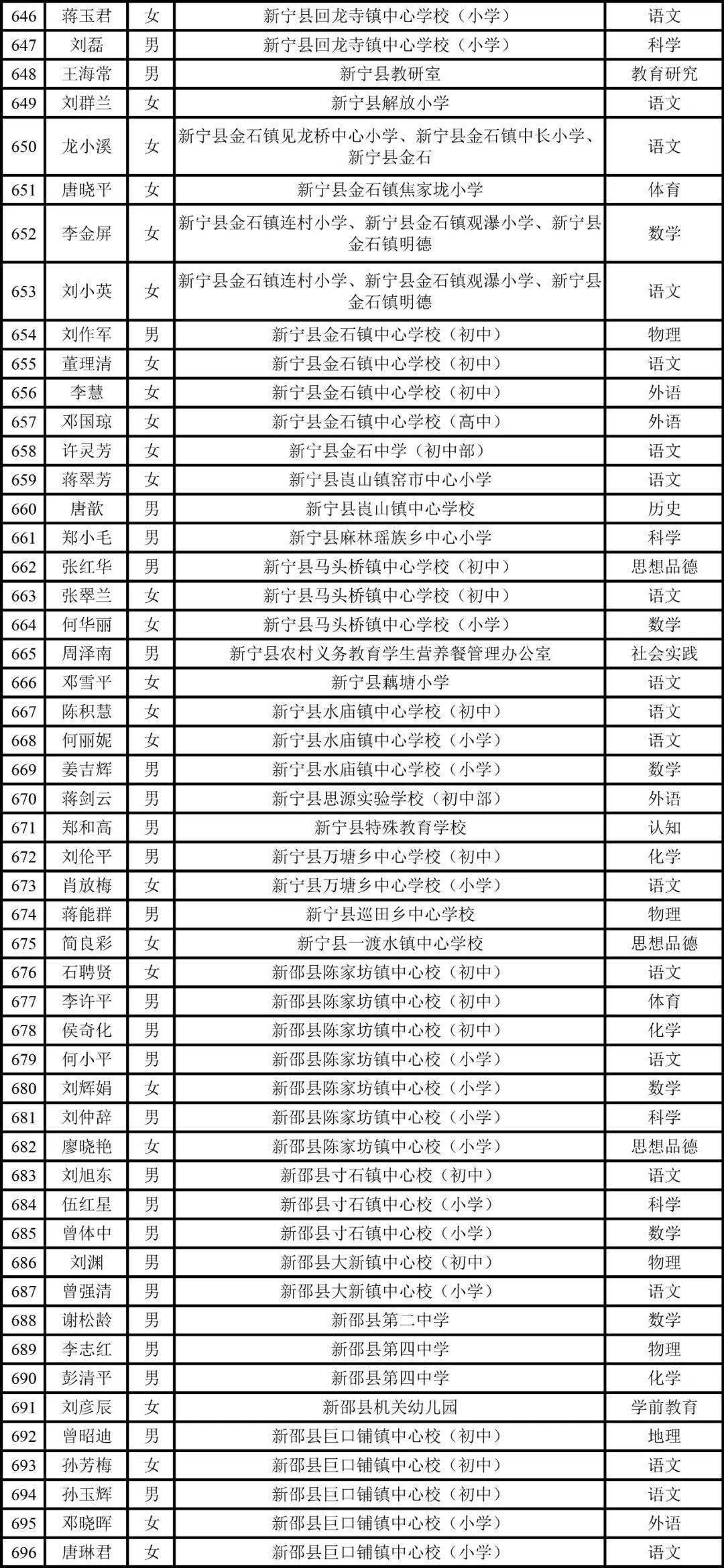 新邵2020年高级教师名单出炉有你熟悉的老师吗