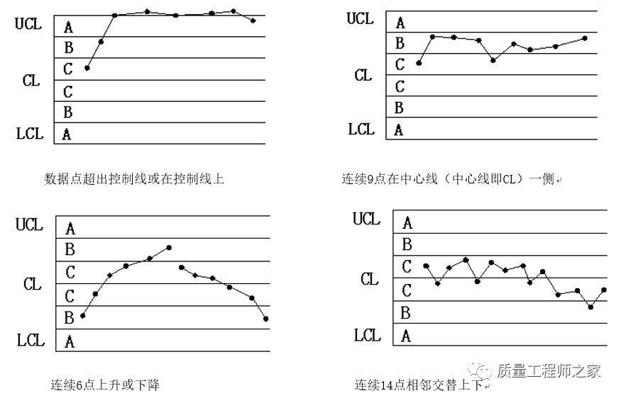 spc~控制图判异规则及异常处理机制_手机搜狐网