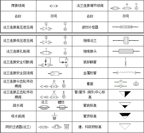 關於流程圖的設備,管件管道,閥門,儀表四大方面都有哪些符號呢?