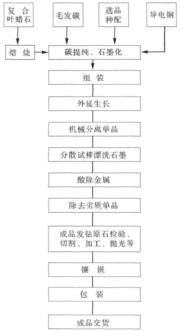 某公司钻石工艺流程图,图片来源参考文献6惊喜的是,每个人的头发颜色