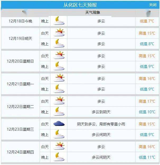 最后看看未来一周从化的天气情况