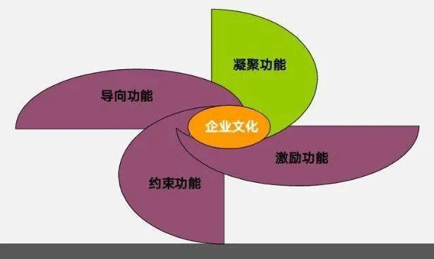 现代企业文化第三期企业文化的重要作用和功能