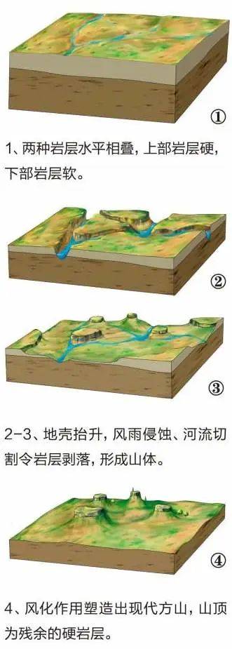 【考题反思】平顶山、尖顶山和台地的渊源,今年高考的地理题,每个人都应该看看!_玄武岩