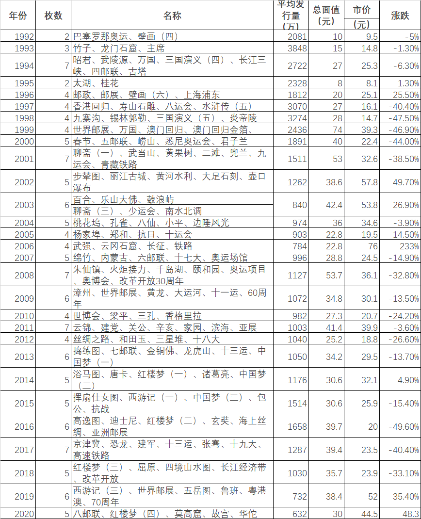 19922020编年小型张发行量市场价统计