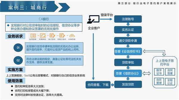 電子合同支持銀行業務線上化上上籤電子簽約頭部聚集效應明顯