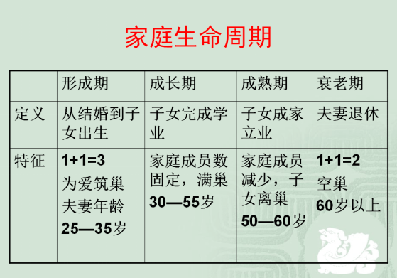 2,所处的家庭生命周期:1,家庭基本情况:如家庭成员的人数,年龄,学历