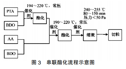 制备流程图及主要工艺参数如下图 1,图 2,图 3 所示.