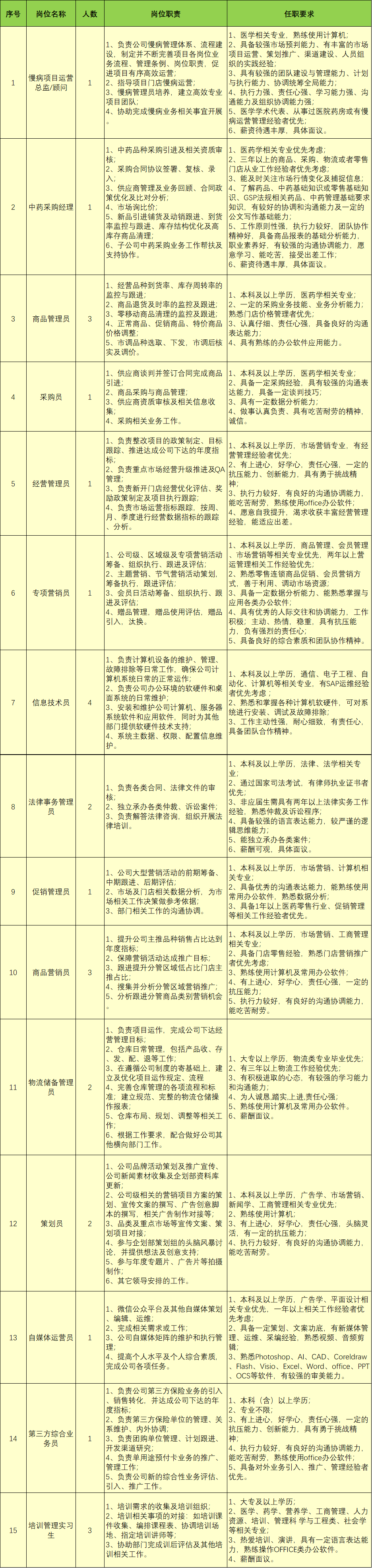 待遇豐厚,具體面議; 2,完善的晉升渠道; 3,工作地點:雲南省內一心堂