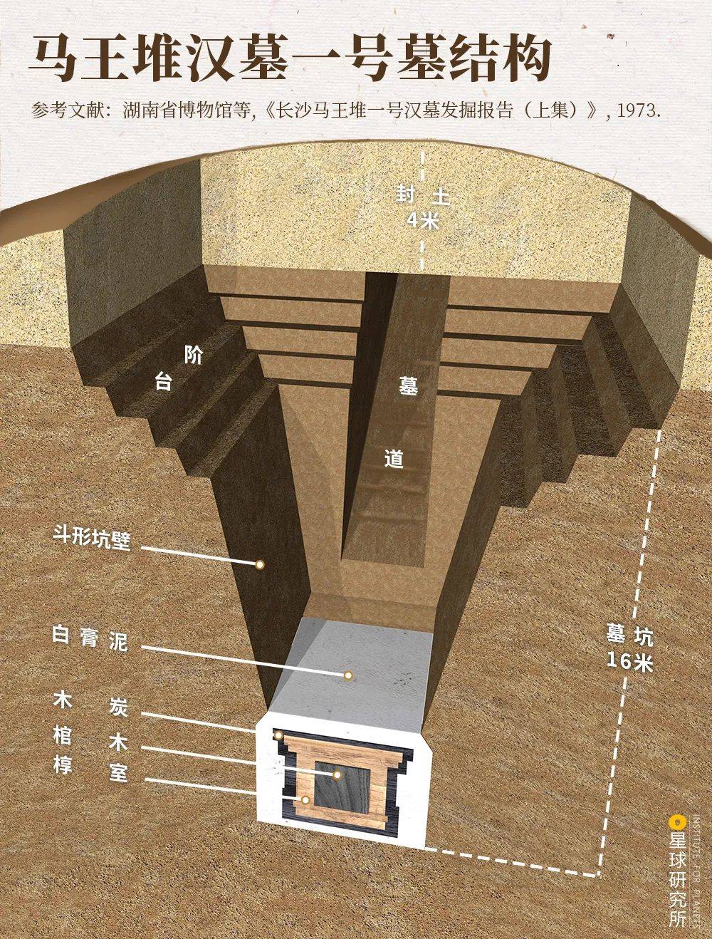 ▼(多次点击屏幕挖开,马王堆汉墓一号墓结构,制图@王申雯/星球研究所)