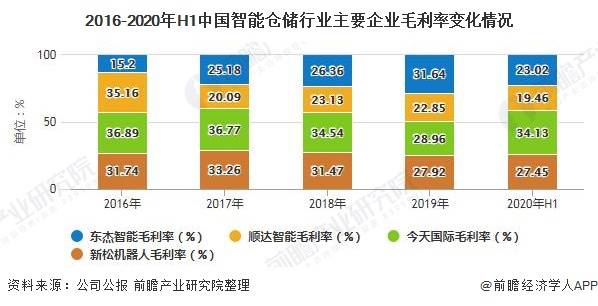 2020年中國智能倉儲行業市場現狀及發展趨勢分析未來行業將朝六化方向