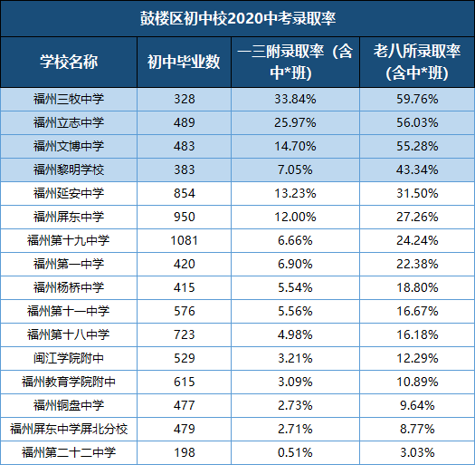 2020福州市五城区各初中中考成绩录取率跟去年的对比情况如何