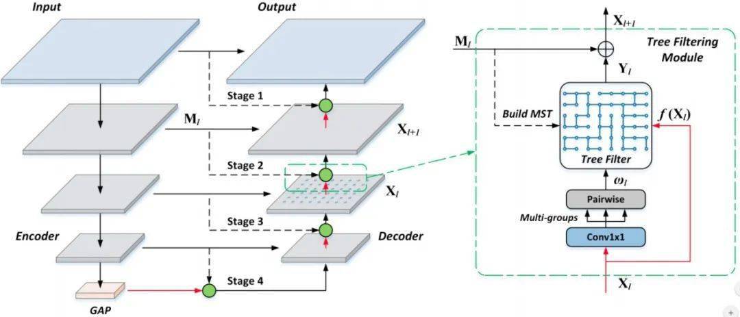 图像|NeurIPS'20 | 建模高阶关系的图像检测和分割方法: 新型可学习树形特征变换器