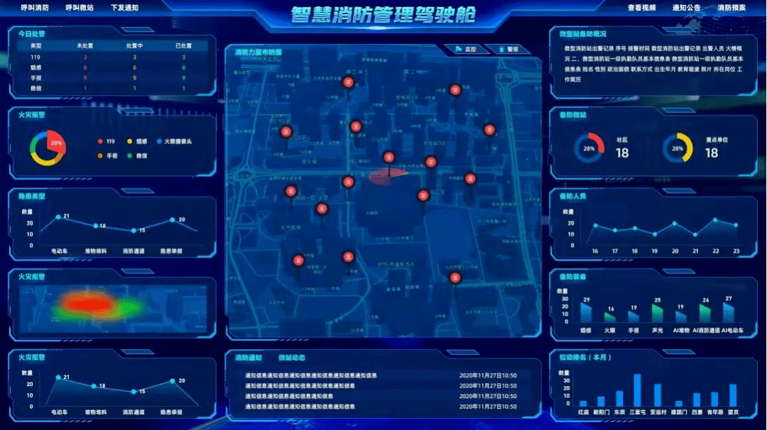 二十四小时守候平台数据赋能四体一库智慧消防将覆盖朝外