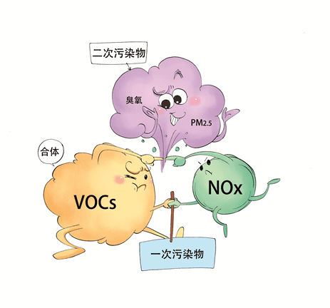 《環境空氣質量標準》與vocs的控制有關係嗎?