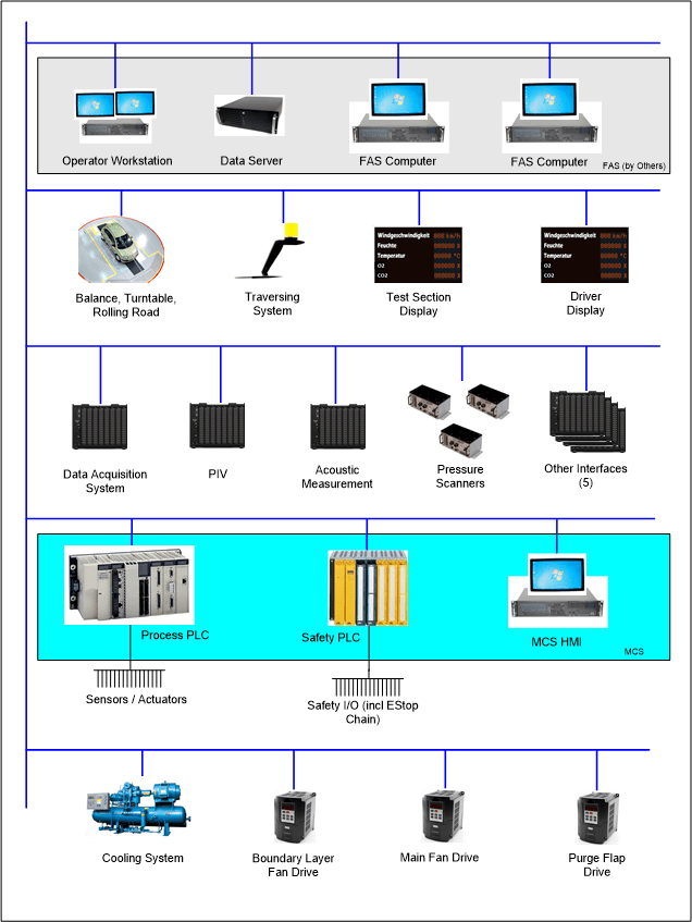 中汽中心氣動聲學風洞的最強大腦控制系統facilitycontrolsystem