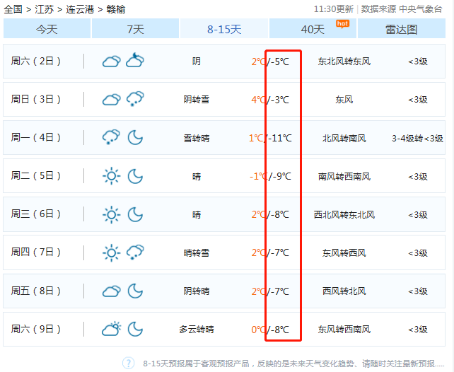 11℃,雪雪雪 大风 冰冻,气象台刚刚发布,赣榆积雪深度可达