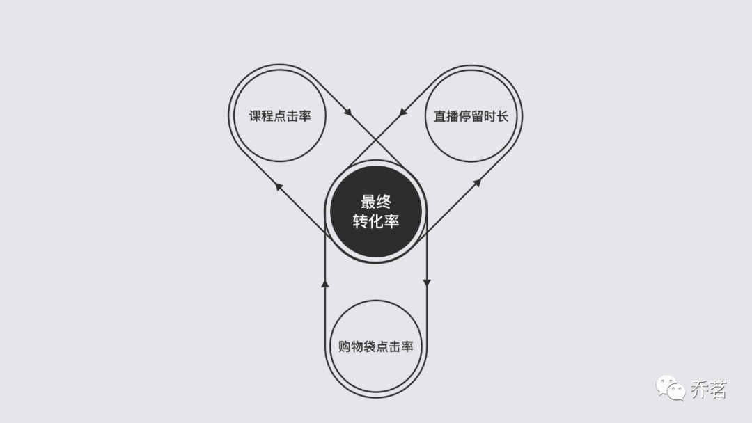 针对旧版直播下单流程制定了初步可量化的数据指标:直播间转化率,后续