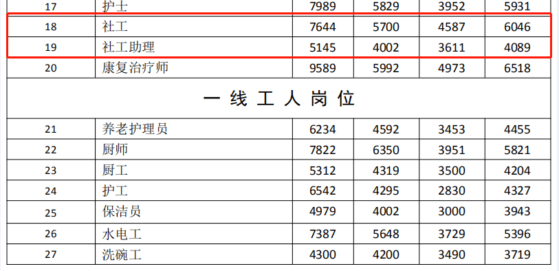 深圳市養老服務業的薪酬水平有了一個全新的認識也許有人會問工資薪酬