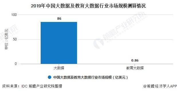 2020年中国教育大数据行业市场现状及发展前景分析2025年市场规模达